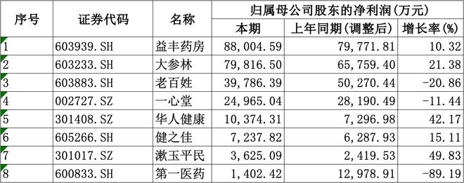均盈利愈发重视合规经营降本增效成重要一课冰球突破网站A股8家上市药店企业上半年(图2)