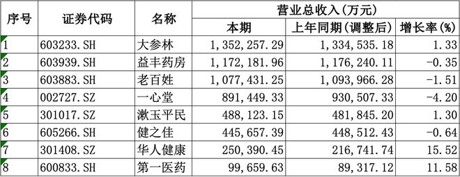 均盈利愈发重视合规经营降本增效成重要一课冰球突破网站A股8家上市药店企业上半年(图4)